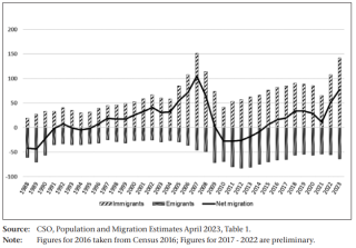 Immigration, Emigration and Net Migration, ,000 people, 1988-2023