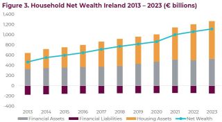Net Wealth Ireland 2012-2023