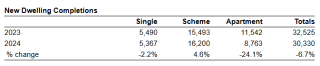 New Dwelling Completions