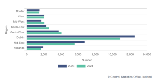 Region-wise new dwelling completions