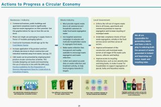 Circular economy actions business and industry