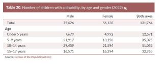 SONC Children Disability