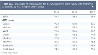 SONC happy by region