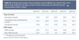 SONC post primary absence school type