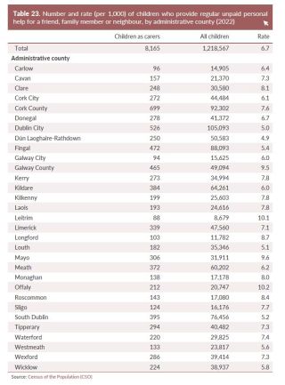 SONC county breakdown children as carers