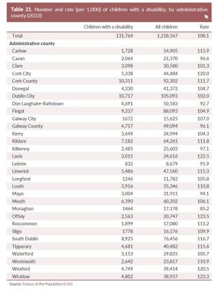 SONC childreb with a disability county breakdown