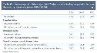 SONC happy by socio economic background