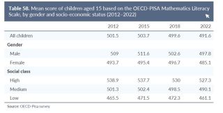 SONC PISA Mathematics scores
