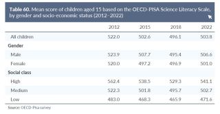 SONC PISA Science scores