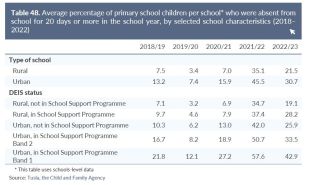 SONC Primary absence by type