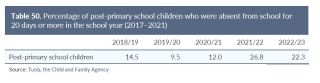 SONC post primary absence