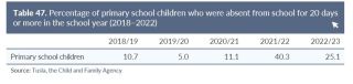 SONC Primary school absences