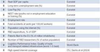 Indicators Economy Index