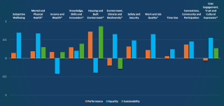 Figure 2: Recalculated Government’s Wellbeing Dashboard 2024 