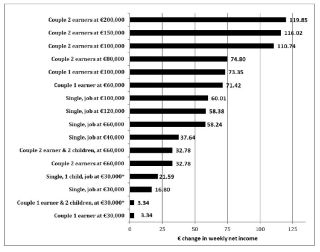 Impact of Tax changes 2020-2025