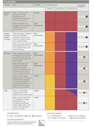 Significant risk related to climate change