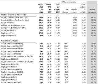 Table 1 Distributive effects Budget 2025
