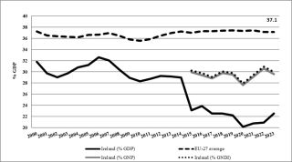 Trends in Ireland and EU 27 overall taxation levels