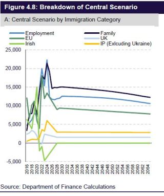 Central scenario demography