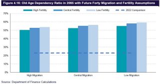 Age Depenency Ratio