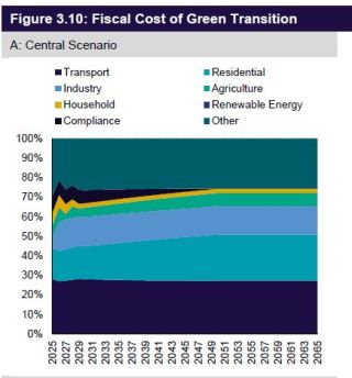 Fiscal cost green transition