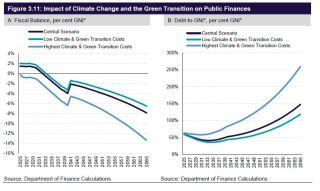 Impact on public finances