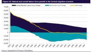 Migration scenario