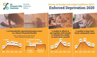 SILC Deprivation 2025