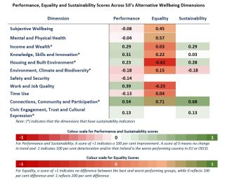 Performance, Equality and Sustainability Scores Across SJI’s Alternative Wellbeing Dimensions