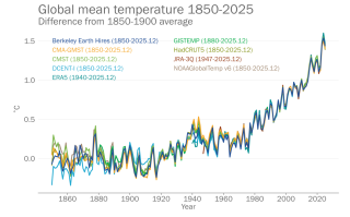 Global Mean Temperature