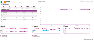 WHR 2026 Ireland stats