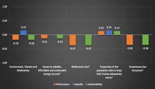 Environment, Climate and Biodiversity dimension