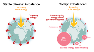 Energy imbalance