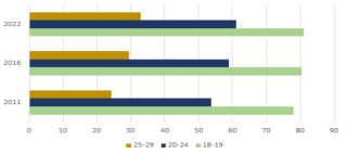 Percentage of population aged 18-29 Living at home 2011-2022