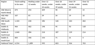 Table 2.1 CAMHS waiting list data at the end of April 2025