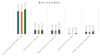 Chart 2.1: People on waiting lists for treatment, 2023 - 2025