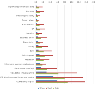 Average distance (km) of residential dwellings to everyday services by State, urban, and rural areas.