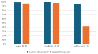 Frequency of Internet Usage by Group