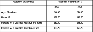 Jobseeker’s Allowance weekly rates by age group
