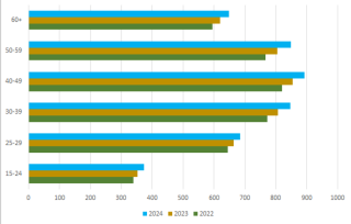 Median weekly earnings by age group