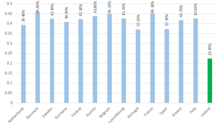 Tax-take as a percentage of GDP across Comparable European Countries (EU-14) *