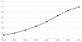Projected Old-Age Dependency Ratio