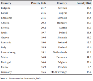 The Risk of Poverty in the European Union, 2024
